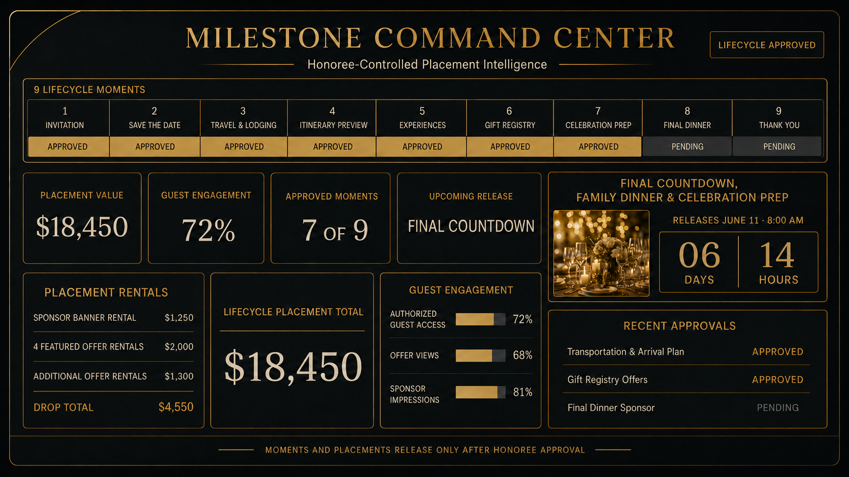 Wedding command center dashboard